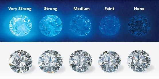 Các cấp độ phát quang của kim cương